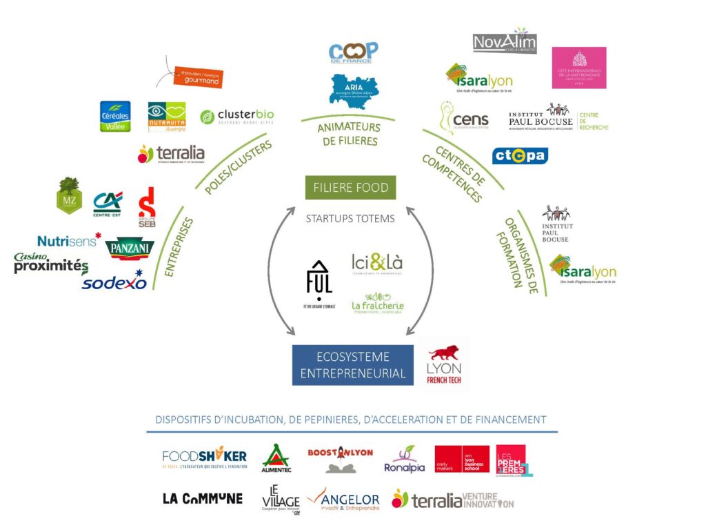 Foodtech Consortium